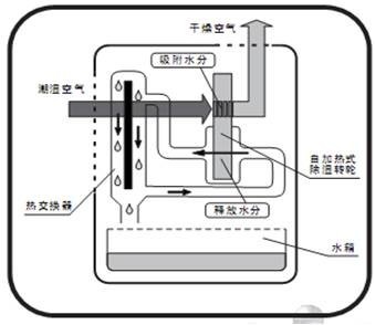 除湿原理.jpg