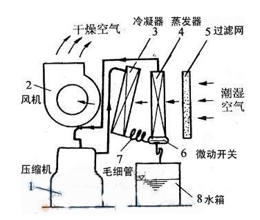 除湿机外循环原理图