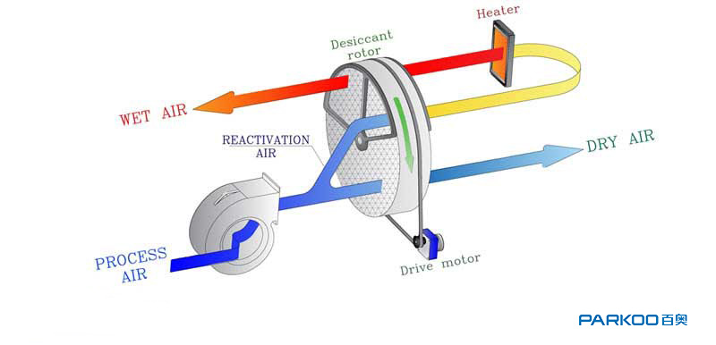 工业转轮除湿机是如何工作的？