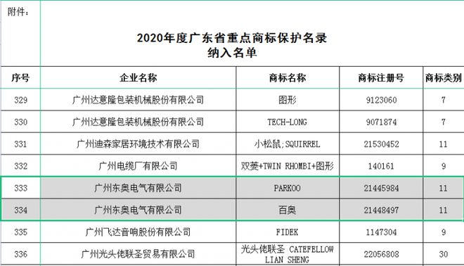 ＂PARKOO百奥＂被纳入首批《广东省重点商标保护名录》